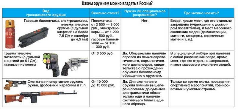 Пневматическое оружие в россии: можно ли носить с собой, нужны ли разрешение или лицензия, закон