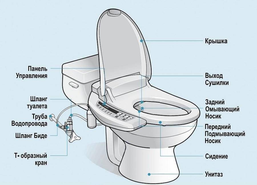 Унитаз с функцией биде: эргономичное и удобное устройство для личной гигиены – советы по ремонту