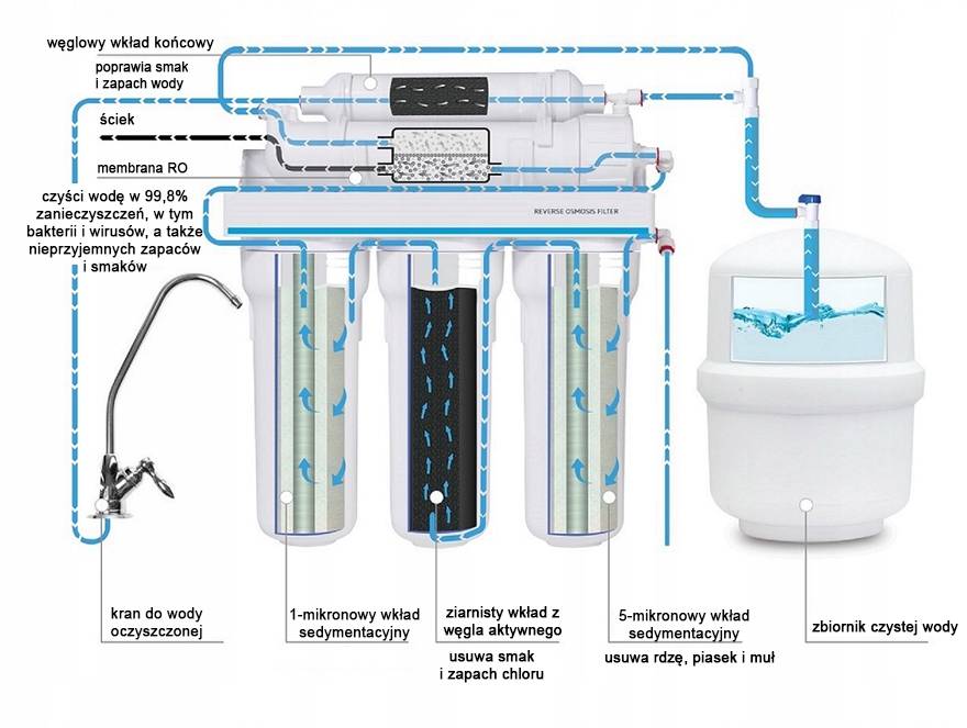 Осмос: система очистки питьевой воды | инженер подскажет как сделать