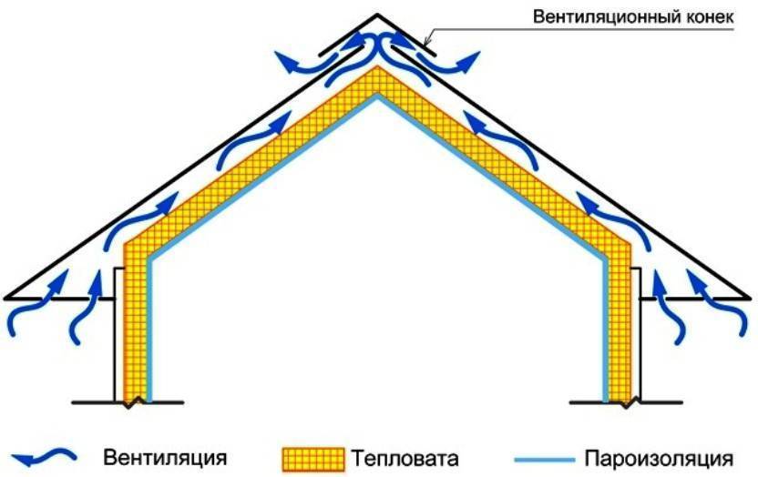 Вентиляция холодного чердака: важные нюансы качества