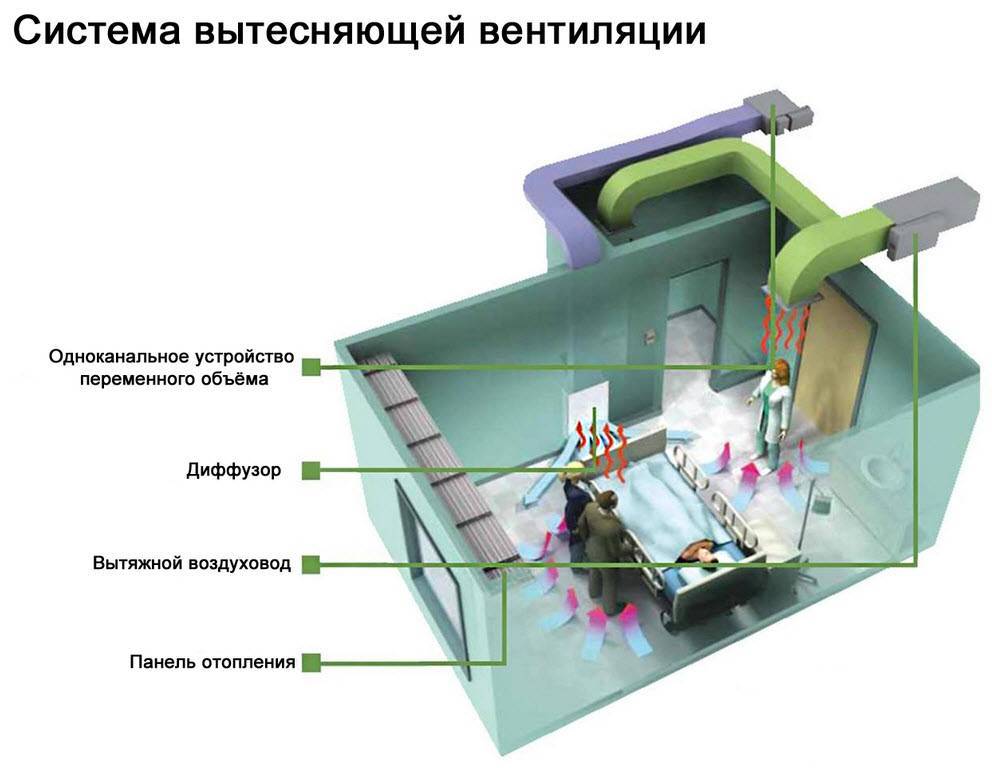 Вентиляция чистых помещений: нормы, особенности проектирования и обустройства