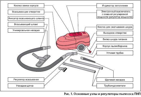 Использование пылесоса: устройство и основные составные части, принцип работы и классификация