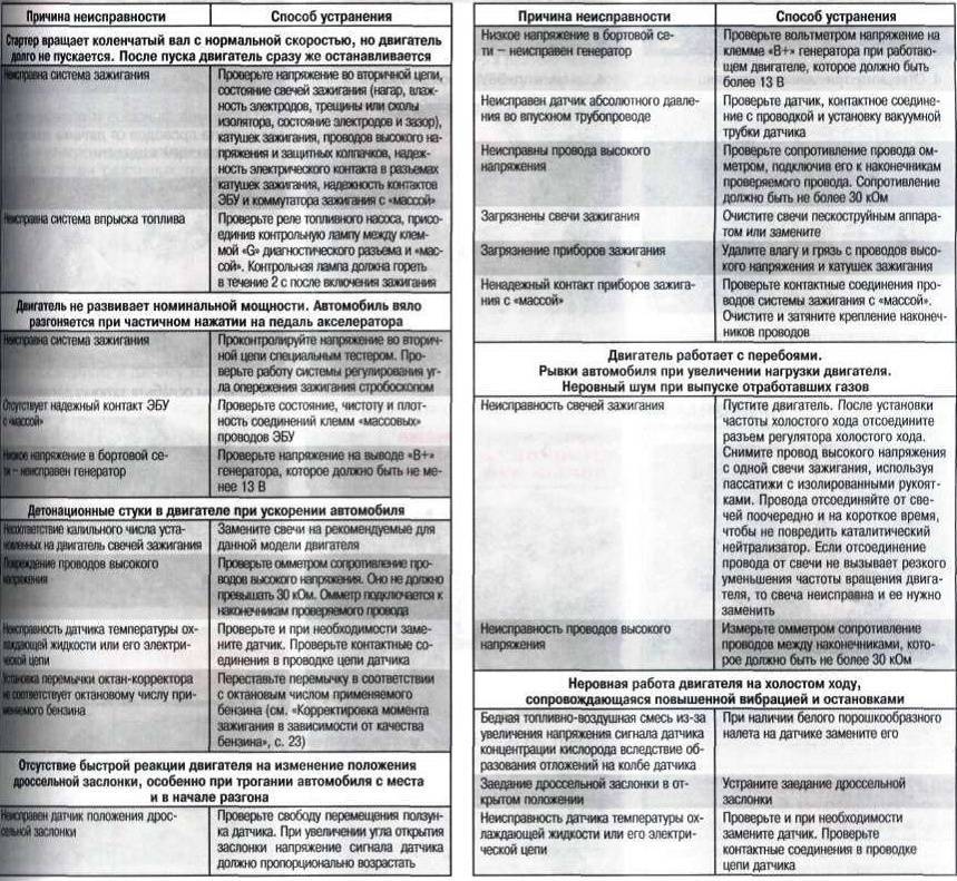 Ошибка неисправна. Таблица неисправностей. Ошибка неисправности двигателя. Коды неисправностей системы зажигания. Перечень неисправностей двигателя.