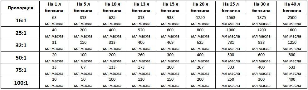 Схема разбавления бензина