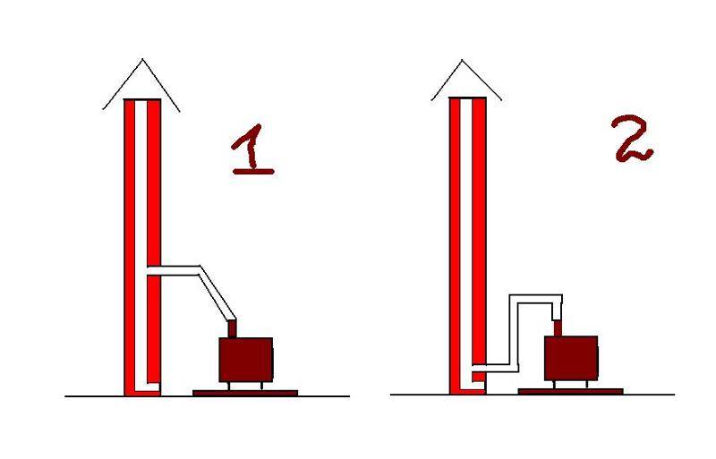 Как правильно сделать дымоход для буржуйки: устройство простейшего дымоотвода по шагам