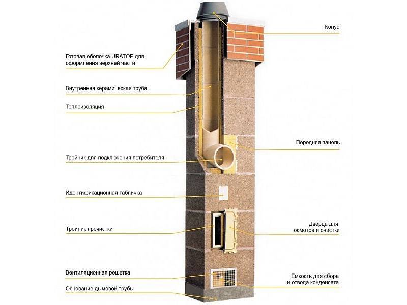 Дымоход из сэндвич труб через стену: правила монтажа и пошаговая инструкция. какой дымоход лучше – внешний или внутренний?