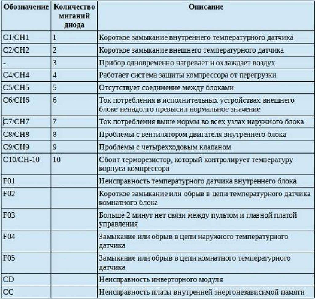 Ошибка е6 на кондиционере: что означает, как исправить