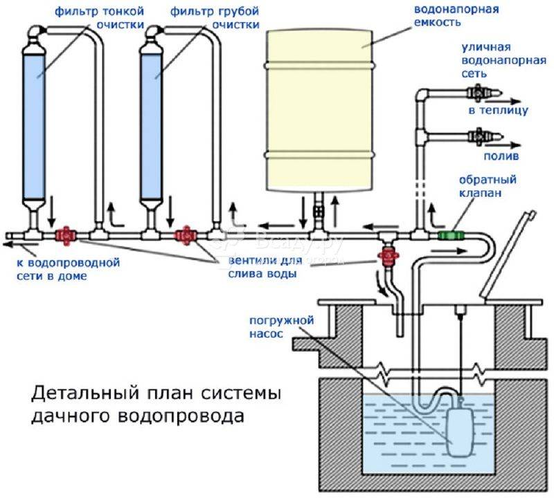 Схема водоснабжения дома из колодца