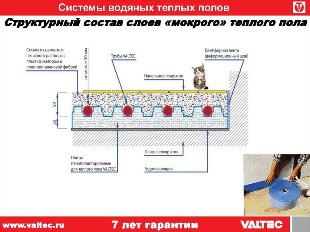 Схема стяжки теплого пола водяного