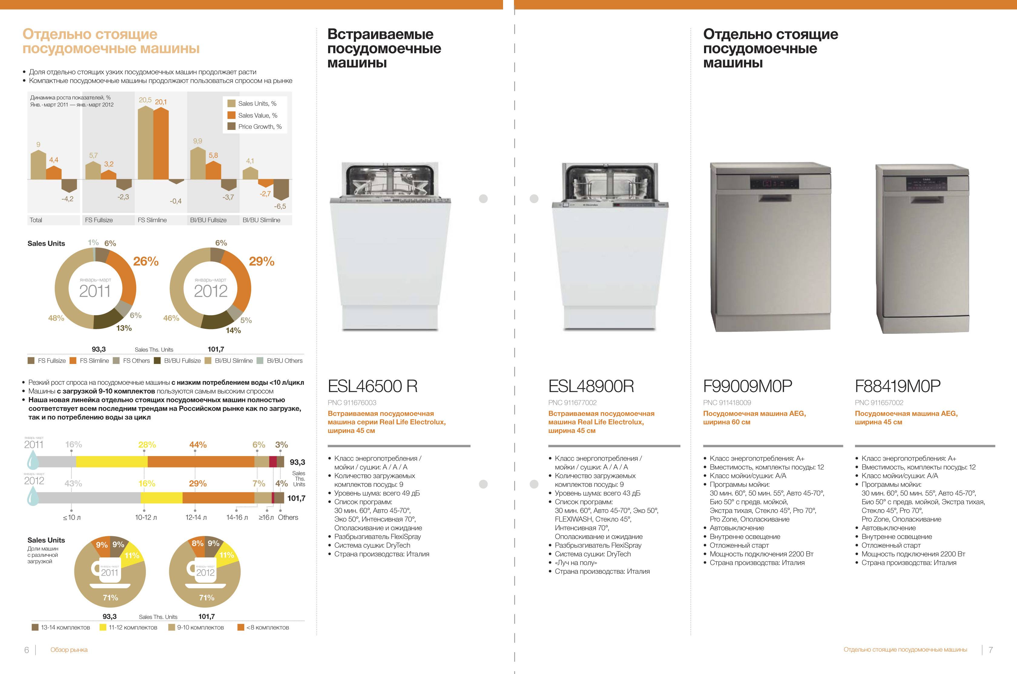 Мощность посудомоечной машины в квт: сколько электроэнергии потребляет посудомойка? - kupihome.ru