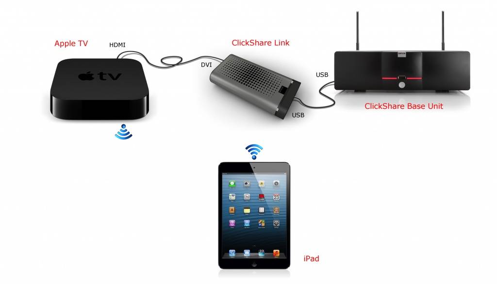 Как подключить айпад к телевизору через usb, wi–fi, hdmi