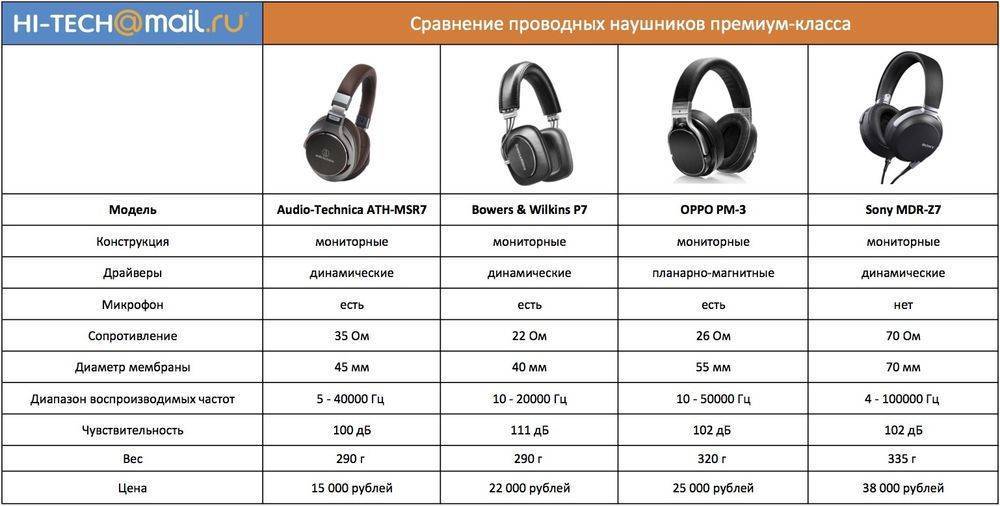 Как выбрать беспроводные наушники с хорошим звуком для телефона, компьютера и телевизора - какие бывают bluetooth гарнитуры?