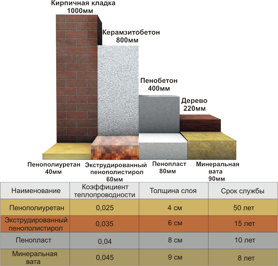 Утепление стен снаружи пеноплексом: технология