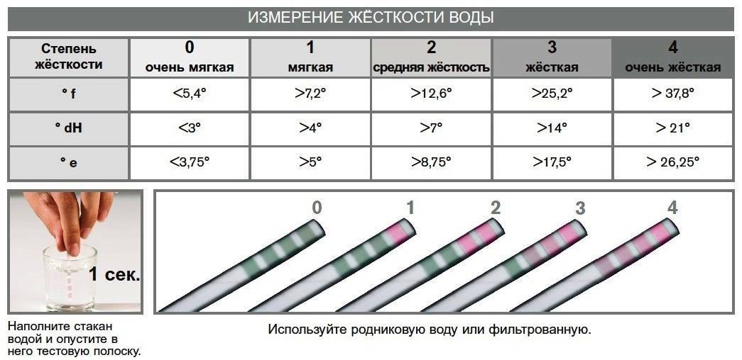 F жесткость. Как определить жесткость воды по тест полоске. Шкала измерения жесткости воды. Таблица определения жесткости воды для посудомоечной машины. Как проверить жесткость воды для посудомоечной машины полосками.