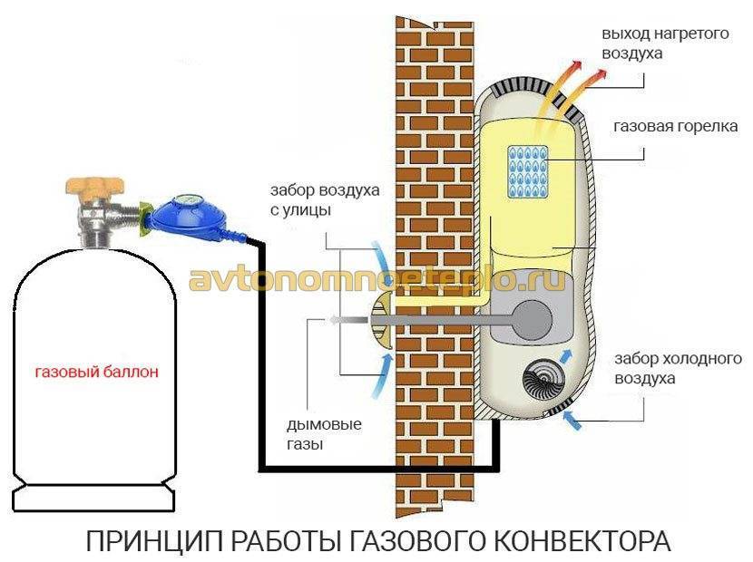 Газовые конвекторы для отопления дома – характеристики, виды и производители