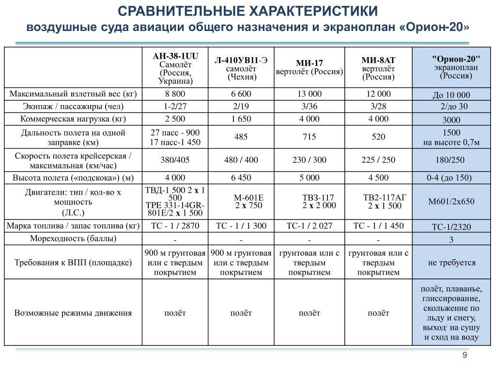 Отметьте основные сравнительные характеристики проектов