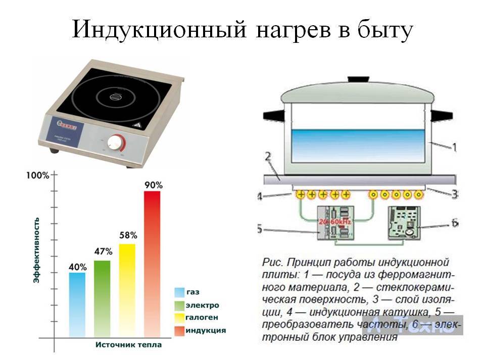 Индукционная варочная панель: что это такое? — domovod.guru