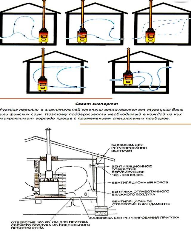Правильный воздухообмен в сауне: схемы вентиляции и порядок работ