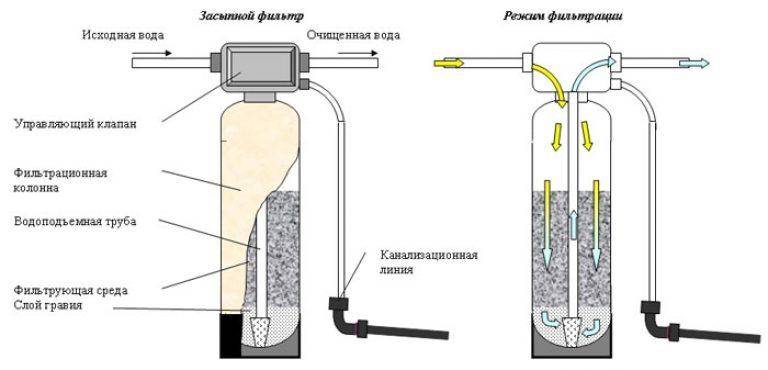 Плюсы и минусы использования угольного фильтра для воды
