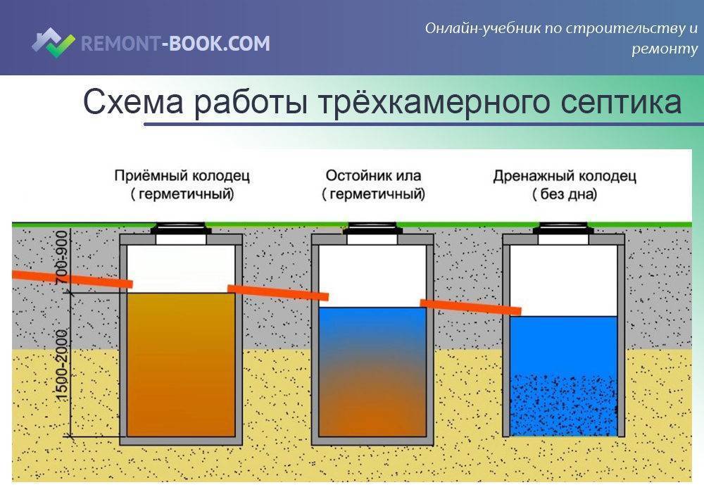 Простая схема септика