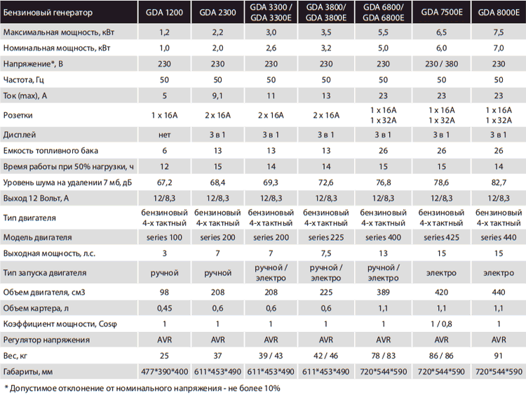 Генератор мощности квт. Таблица мощности бензиновых генераторов. Потребление генератора бензина 2,5 КВТ. Дизель-Генератор мотор 150 КВТ. Расход бензогенератора 5 КВТ.