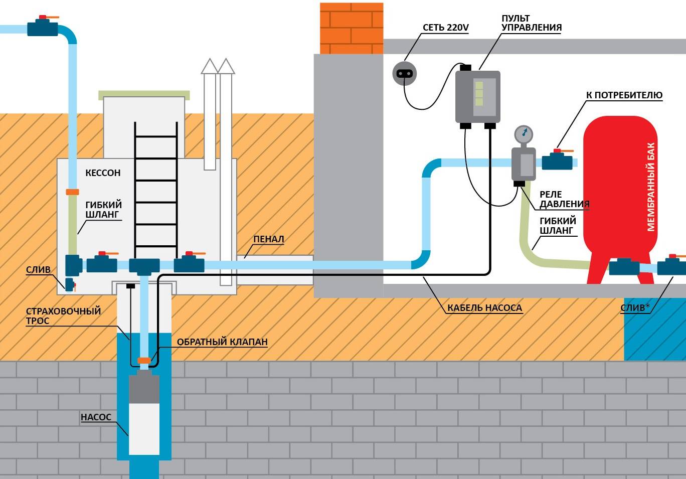 Водоснабжение на даче из скважины схема с гидроаккумулятором
