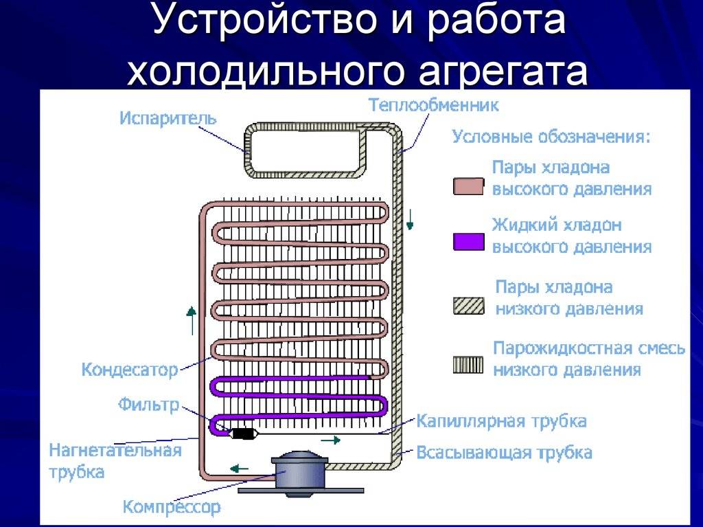 Процесс охлаждения холодильника. Схема компрессионного холодильного агрегата:. Нагнетательная трубка компрессора холодильника. Компрессор холодильника трубка нагнетания. Схема холодильника двухкамерный однокомпрессорный.