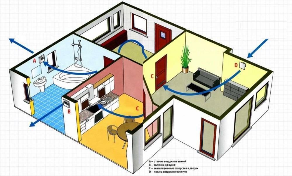 Приточная вентиляция для квартиры: расчёты, назначение, инструкция по монтажу, особенности