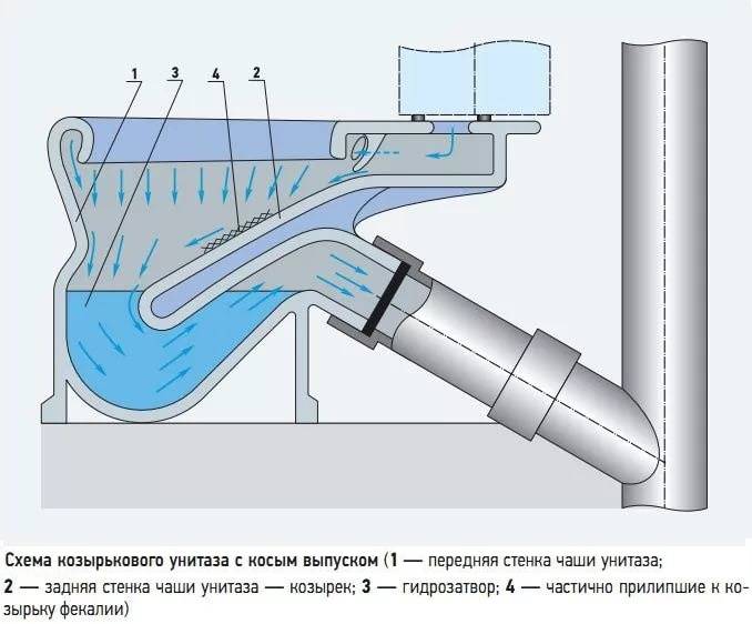 Как работает унитаз схема