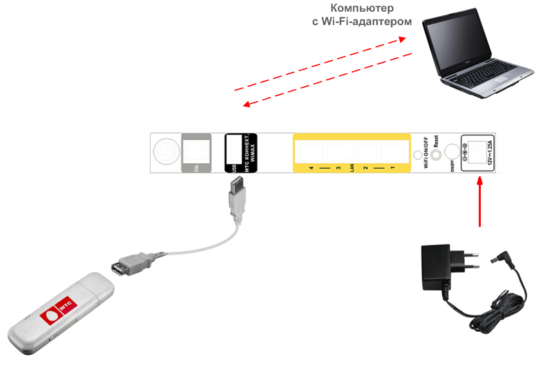 Сим карта для 3g роутера