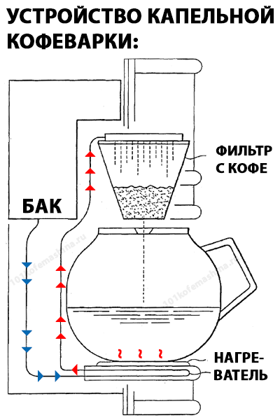 Капельная кофеварка как работает схема