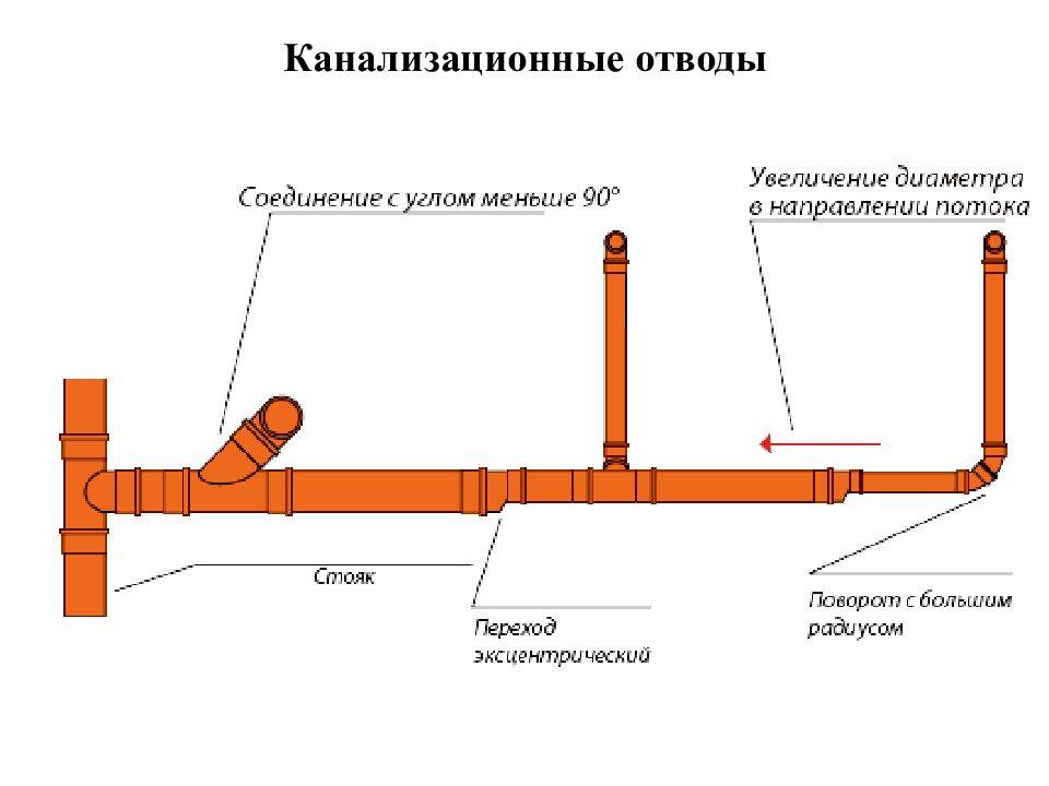 Схема наклона канализационных труб