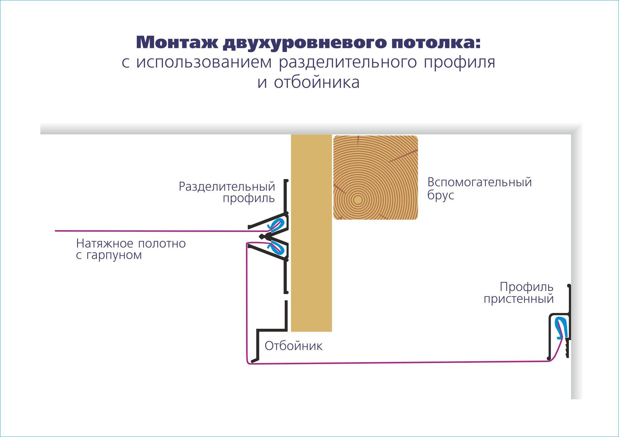 Монтаж двухуровневого натяжного потолка своими руками с помощью готовых конструкций