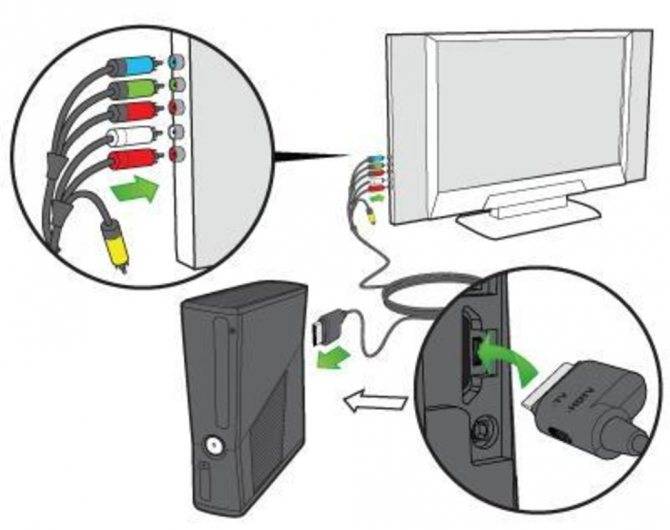 Как подключить к телевизору xbox 360: способы присоединения