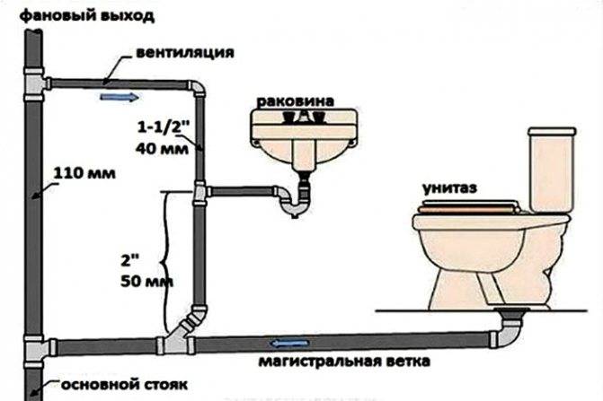 Система водоотведения в частном доме