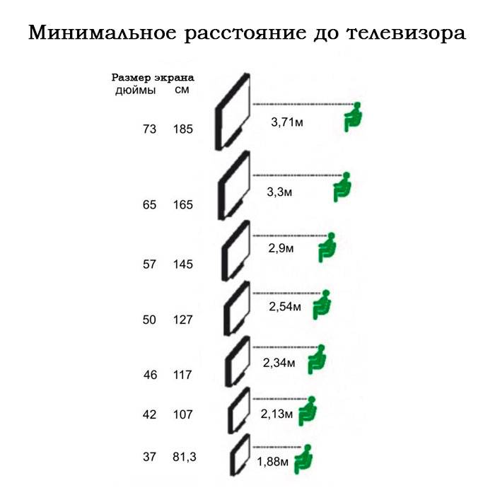 Какой должен быть телевизор. Выбор диагонали телевизора от расстояния до экрана 4к. Оптимальный размер телевизора для комнаты 12 кв.м. Как правильно выбрать диагональ телевизора. Как выбрать размер телевизора в комнату.