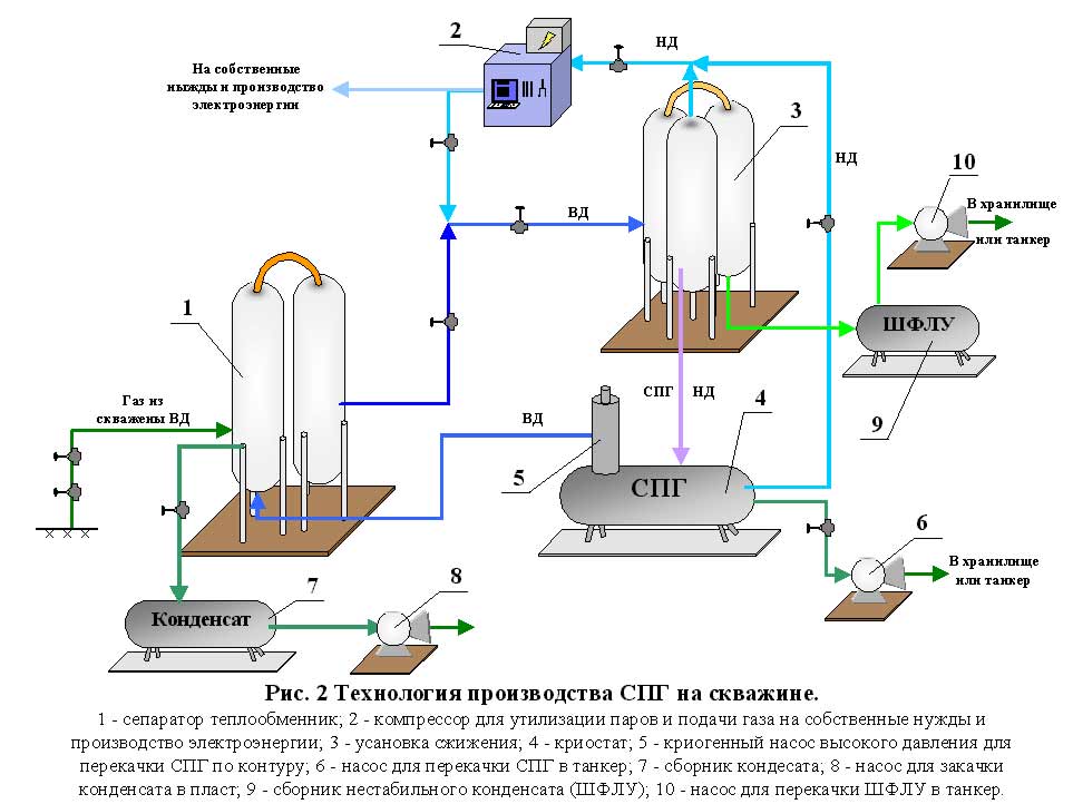 Схема сжижения газа