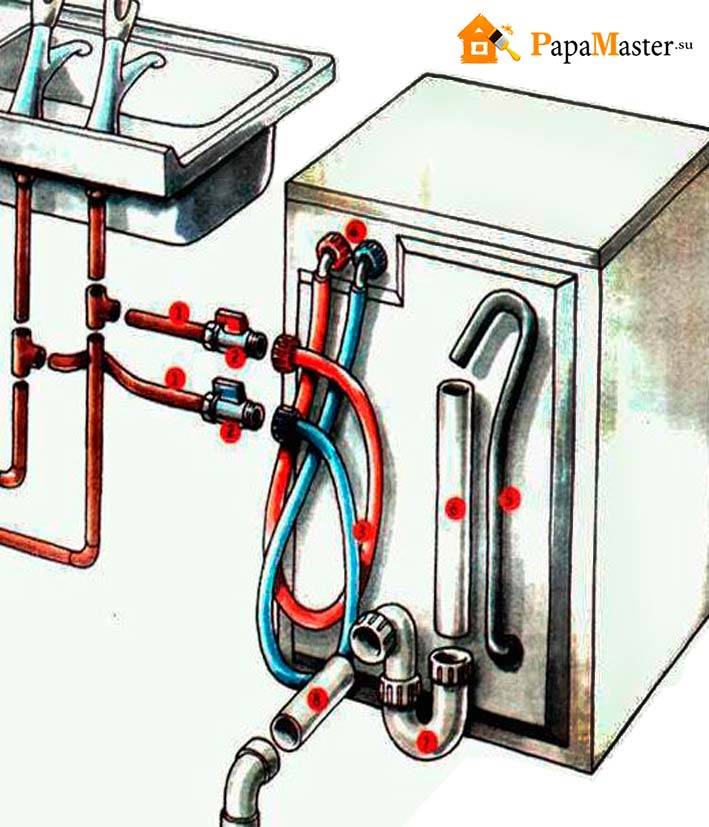 Подключение стиральной машины: где разместить, инструменты, водопровод, канализация - septik.guru
подключение стиральной машины: где разместить, инструменты, водопровод, канализация - septik.guru