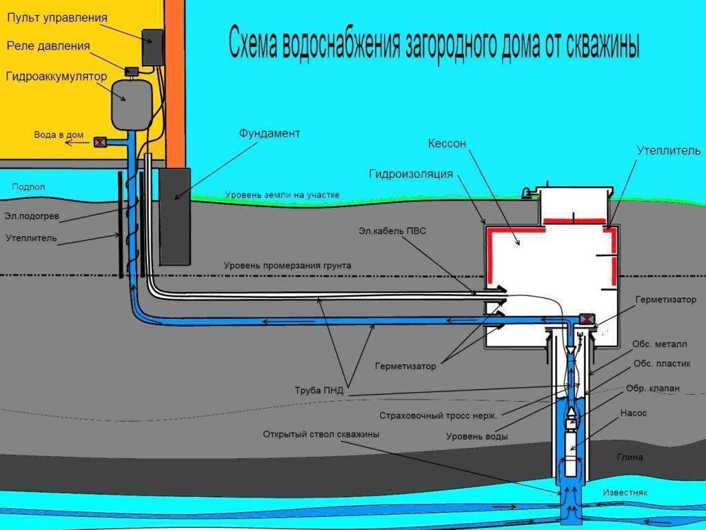 Обустройство скважины под воду с кессоном: пошаговая инструкция | greendom74.ru
