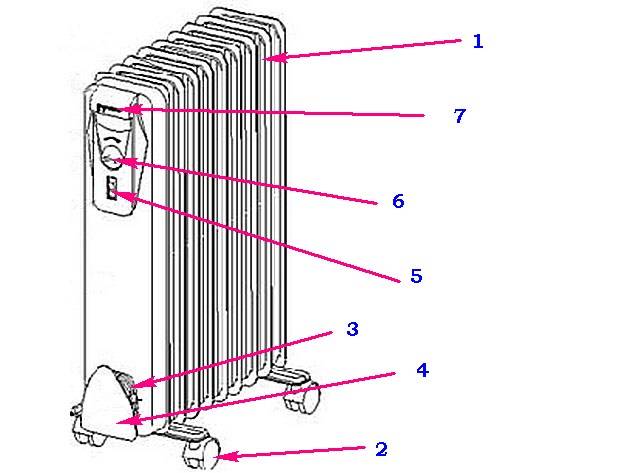 Масляный обогреватель: устройство радиатора и принцип работы, виды конструкций и преимущества, выбор модели