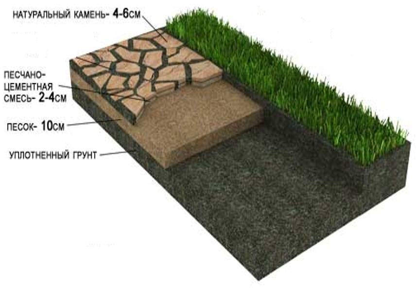 Как укладывать тротуарную плитку на бетонное основание