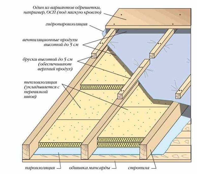 Утепление потолка в доме с холодной крышей — виды эффективных утеплителей + инструкции по укладке