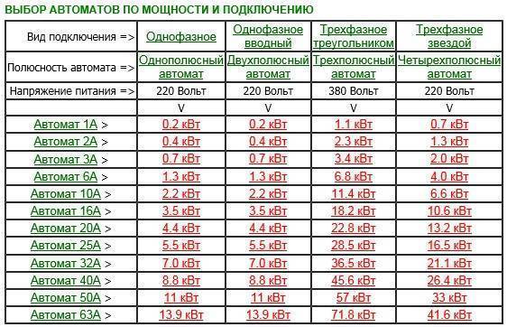 Перевод ампер в киловатты и ватты: таблица, формулы, примеры — ремонт и строительство