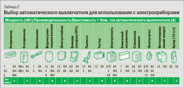 Электрические автоматы - как выбрать: однофазные и трехфазные, как рассчитать необходимую мощность, фото и видео обзор