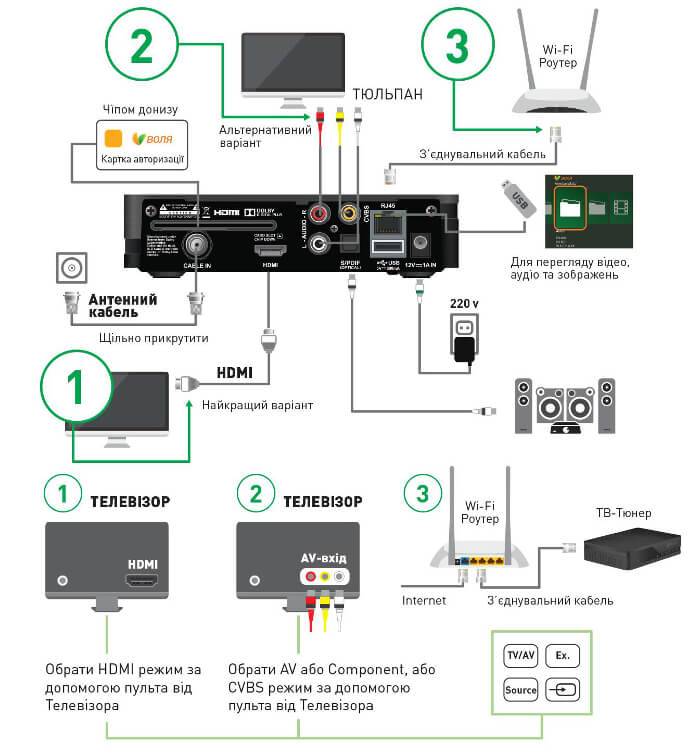 Как подключить телефон к телевизору - способы и инструкция по подключению