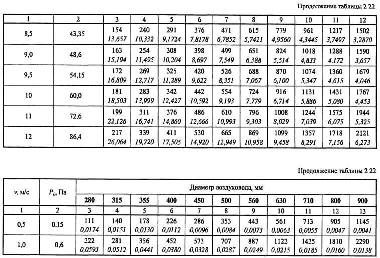 Расчет воздуха. Расход воздуха в воздуховоде таблица. Таблица сечений воздуховодов в зависимости от расхода воздуха. Таблица скорости потока воздуха в воздуховоде. Таблица для расчета стальных круглых воздуховодов.