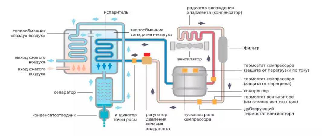 Осушители воздуха для компрессоров: виды и принцип работы, выбор промышленных приборов, самодельные аппараты
