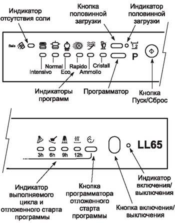 Индикаторы посудомоечной машины бош — значение