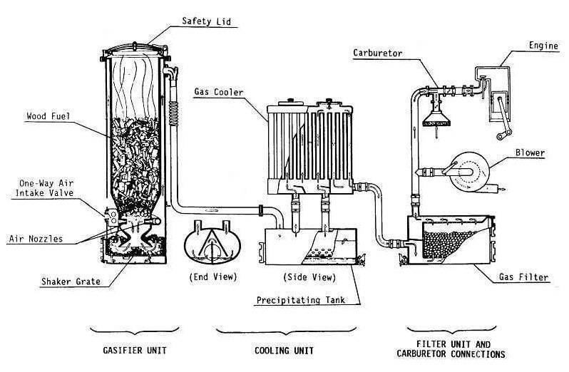 Газогенератор своими руками: изготовление по шагам
