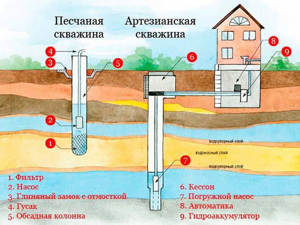 Как найти воду для скважины на участке - основные способы обнаружения водоносного слоя